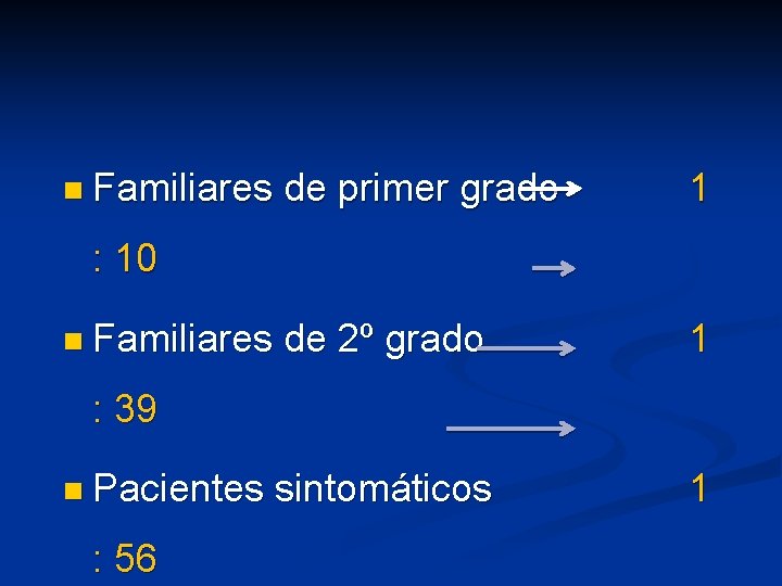 n Familiares de primer grado 1 de 2º grado 1 sintomáticos 1 : 10