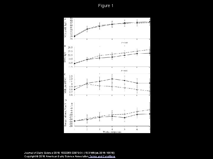 Figure 1 Journal of Dairy Science 2019 1022283 -2297 DOI: (10. 3168/jds. 2018 -15519)