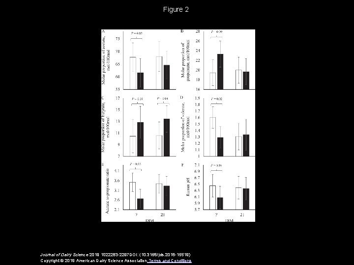 Figure 2 Journal of Dairy Science 2019 1022283 -2297 DOI: (10. 3168/jds. 2018 -15519)