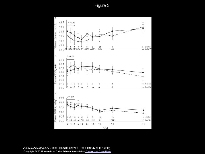 Figure 3 Journal of Dairy Science 2019 1022283 -2297 DOI: (10. 3168/jds. 2018 -15519)