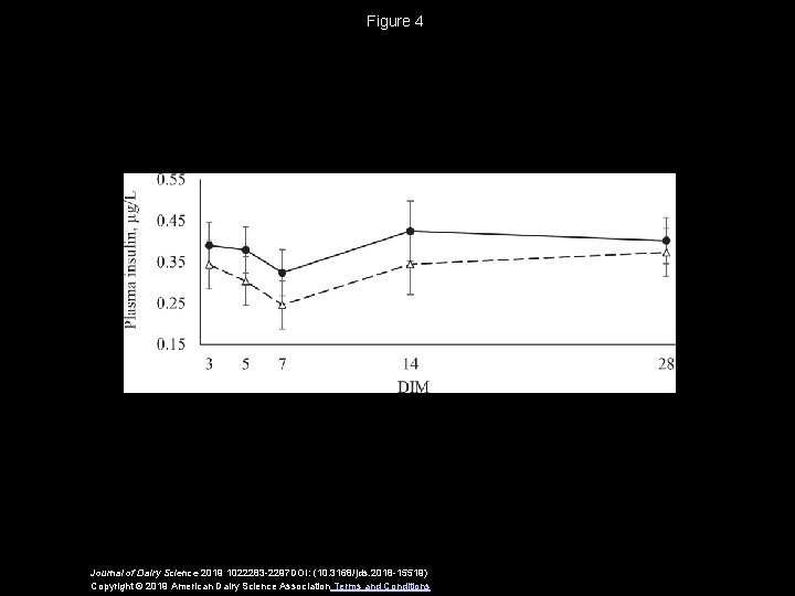 Figure 4 Journal of Dairy Science 2019 1022283 -2297 DOI: (10. 3168/jds. 2018 -15519)