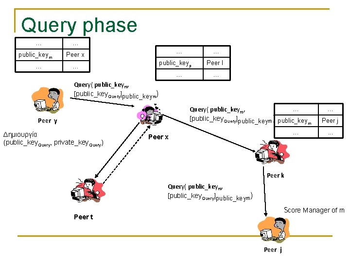 Query phase … public_keym … … … Peer x … public_keyp … … Peer