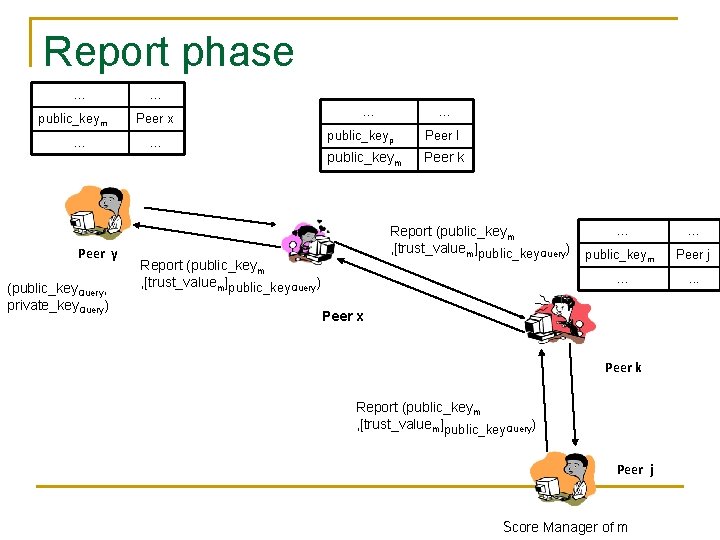 Report phase … public_keym … Peer y (public_key. Query, private_key. Query) … Peer x