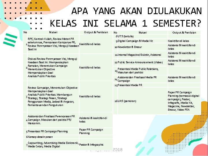 APA YANG AKAN DIULAKUKAN KELAS INI SELAMA 1 SEMESTER? No Materi Output & Penilaian