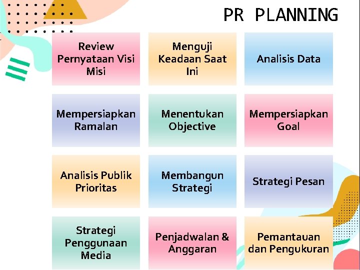 PR PLANNING Review Pernyataan Visi Menguji Keadaan Saat Ini Analisis Data Mempersiapkan Ramalan Menentukan