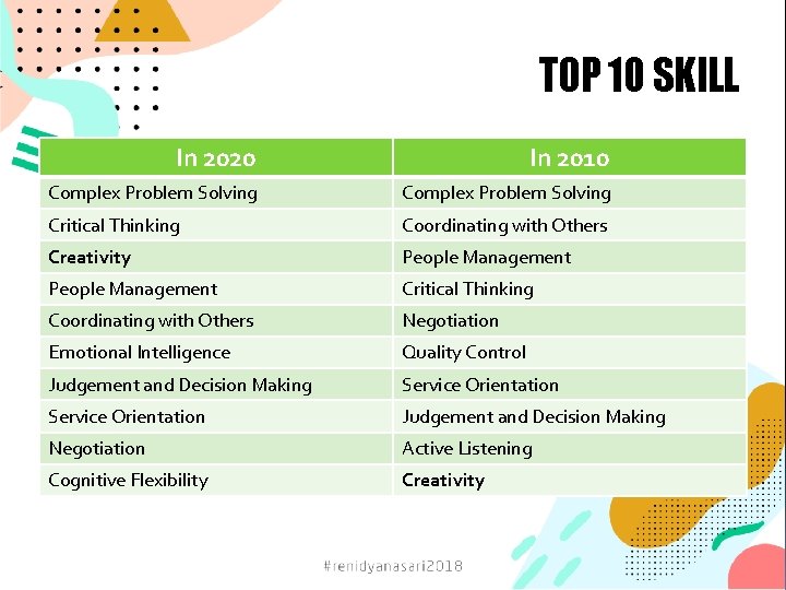 TOP 10 SKILL In 2020 In 2010 Complex Problem Solving Critical Thinking Coordinating with