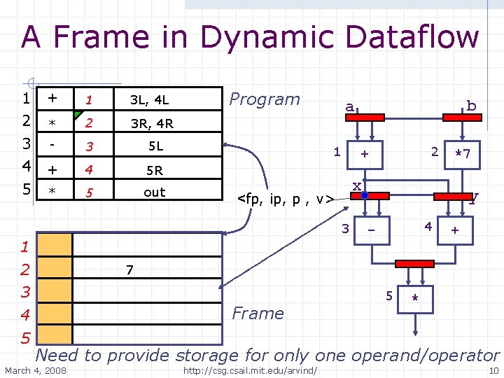 A Frame in Dynamic Dataflow 1 2 + 1 3 L, 4 L *