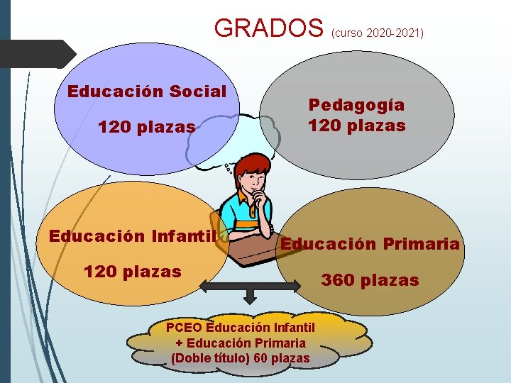 GRADOS (curso 2020 -2021) Educación Social 120 plazas Pedagogía 120 plazas Educación Infantil Educación