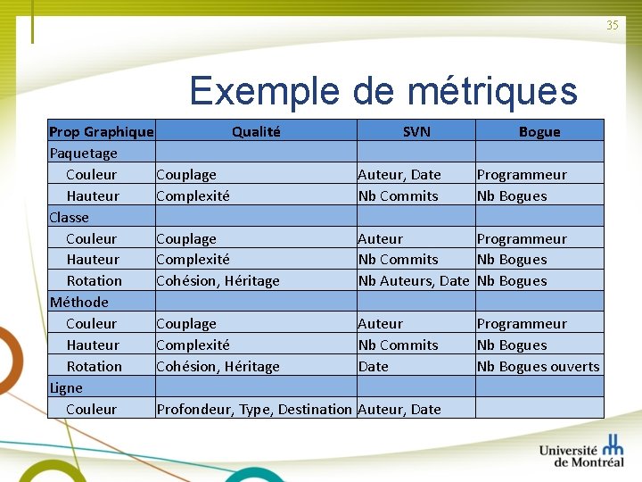 35 Exemple de métriques Prop Graphique Qualité Paquetage Couleur Couplage Hauteur Complexité Classe Couleur