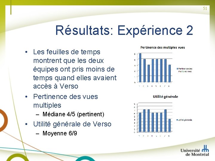 51 Résultats: Expérience 2 • Les feuilles de temps montrent que les deux équipes