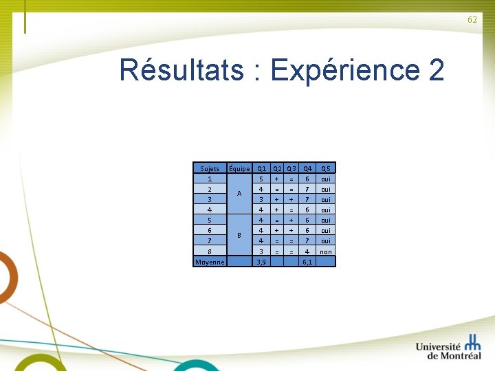 62 Résultats : Expérience 2 Sujets Équipe Q 1 Q 2 Q 3 Q