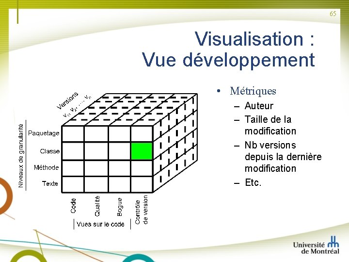 65 Visualisation : Vue développement • Métriques – Auteur – Taille de la modification