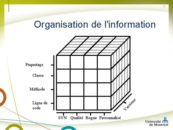 7 Organisation de l'information Paquetage Classe s Méthode Ve rsi on Ligne de code