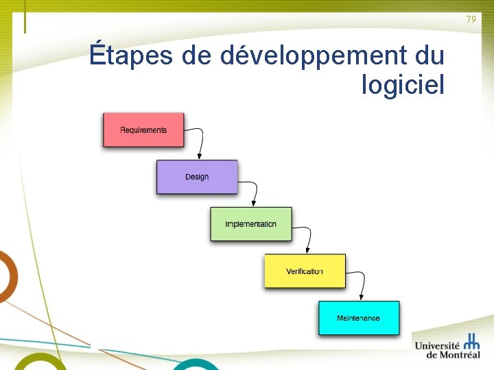 79 Étapes de développement du logiciel 