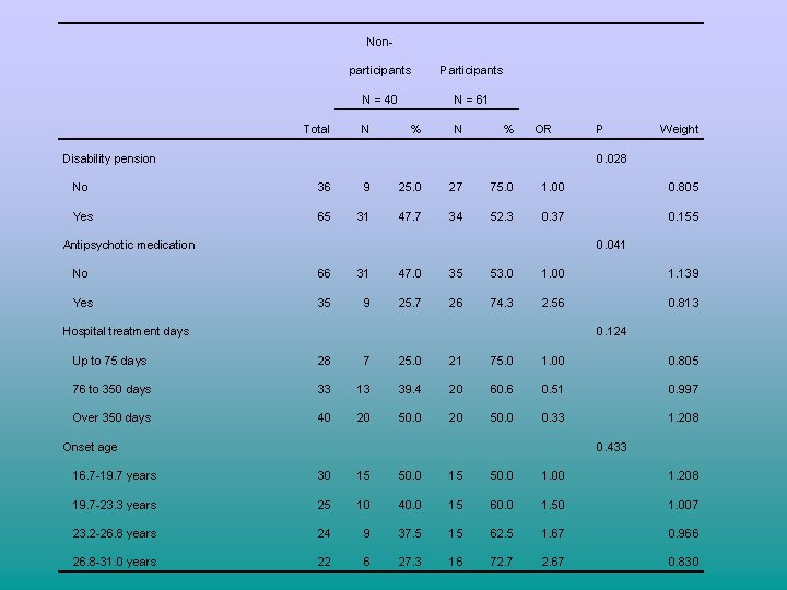 Non- participants Participants N = 40 N = 61 Total N % 0. 028