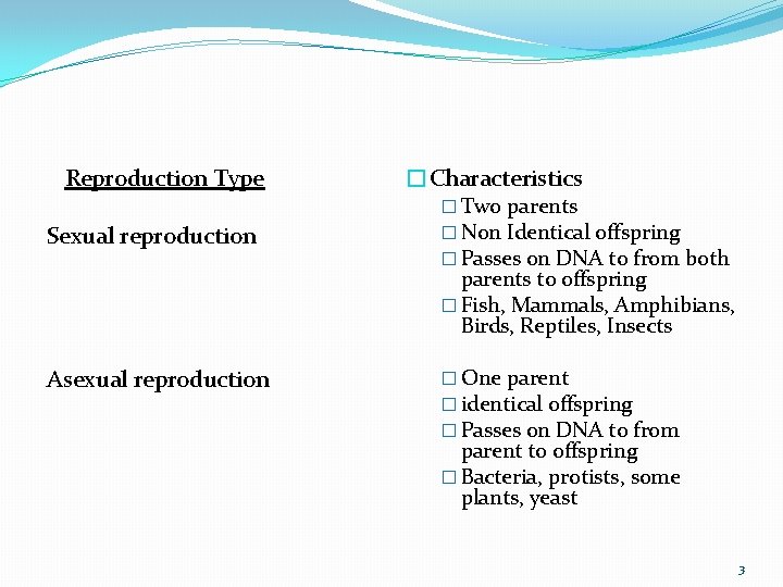  Reproduction Type Sexual reproduction �Characteristics � Two parents � Non Identical offspring �