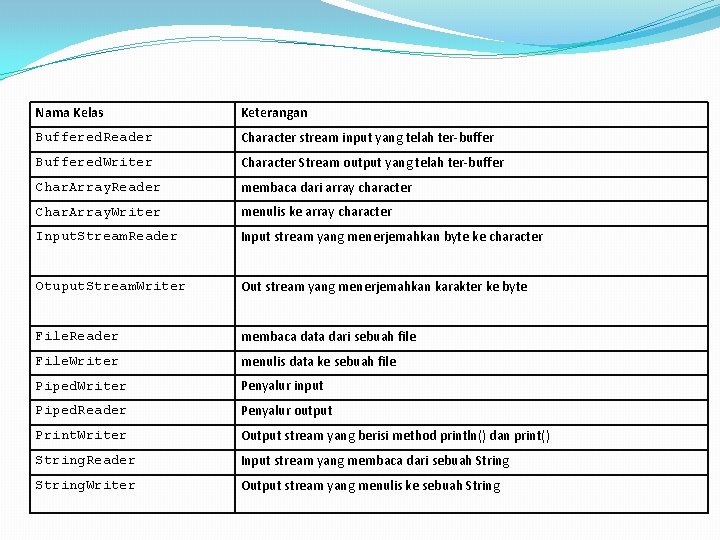 Nama Kelas Keterangan Buffered. Reader Character stream input yang telah ter-buffer Buffered. Writer Character