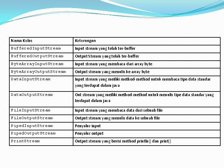 Nama Kelas Keterangan Buffered. Input. Stream Input stream yang telah ter-buffer Buffered. Output. Stream