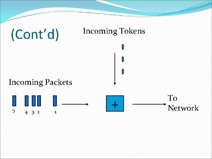 (Cont’d) Incoming Tokens Incoming Packets 5 4 3 2 1 + To Network 