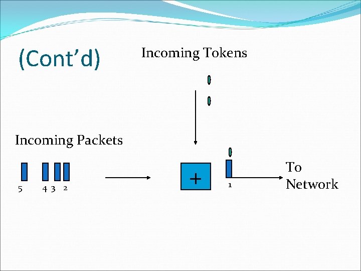 (Cont’d) Incoming Tokens Incoming Packets 5 4 3 2 + 1 To Network 