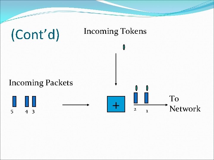 (Cont’d) Incoming Tokens Incoming Packets 5 4 3 + 2 1 To Network 