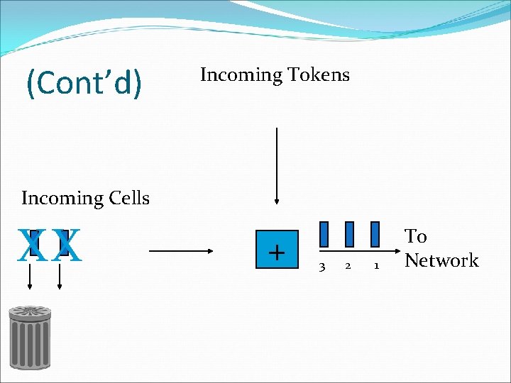 (Cont’d) Incoming Tokens Incoming Cells XX + 3 2 1 To Network 