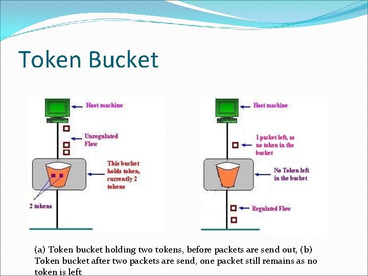 Token Bucket (a) Token bucket holding two tokens, before packets are send out, (b)