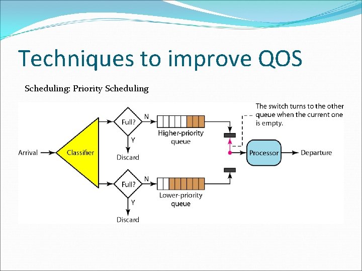 Techniques to improve QOS Scheduling: Priority Scheduling 