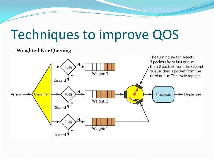 Techniques to improve QOS Weighted Fair Queuing 