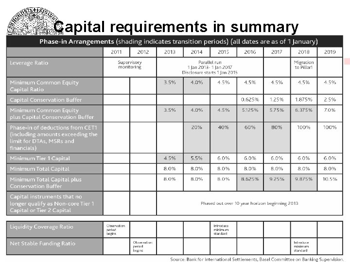 Capital requirements in summary 