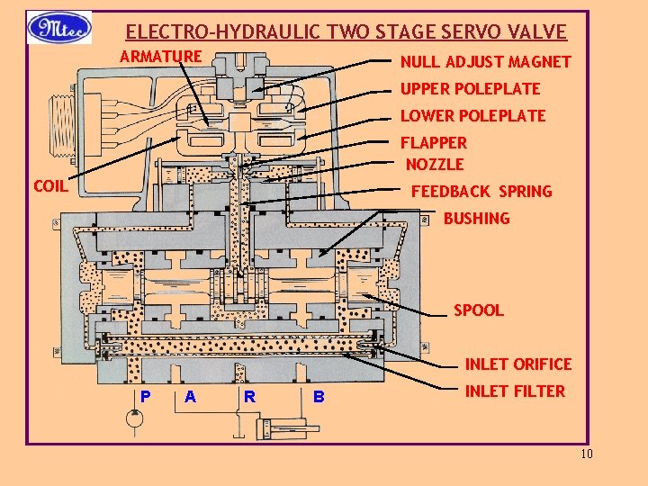 ELECTRO-HYDRAULIC TWO STAGE SERVO VALVE ARMATURE NULL ADJUST MAGNET UPPER POLEPLATE LOWER POLEPLATE FLAPPER