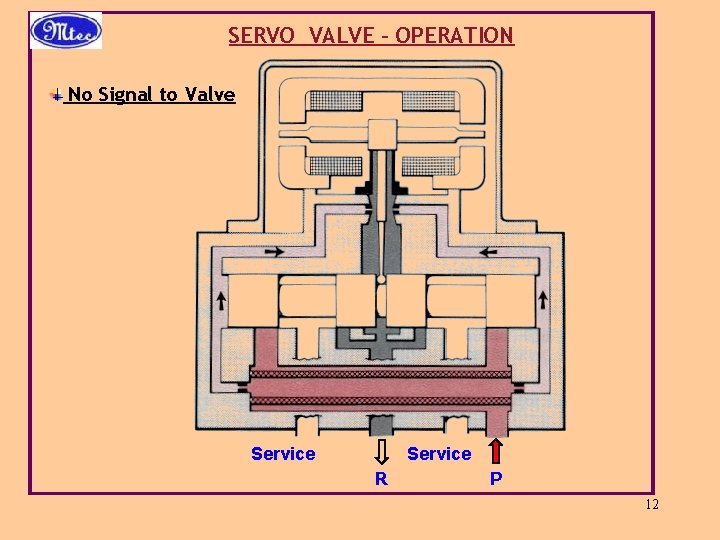 SERVO VALVE - OPERATION No Signal to Valve Service R P 12 