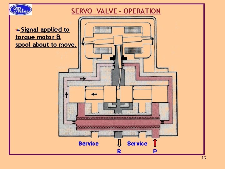 SERVO VALVE - OPERATION Signal applied to torque motor & spool about to move.