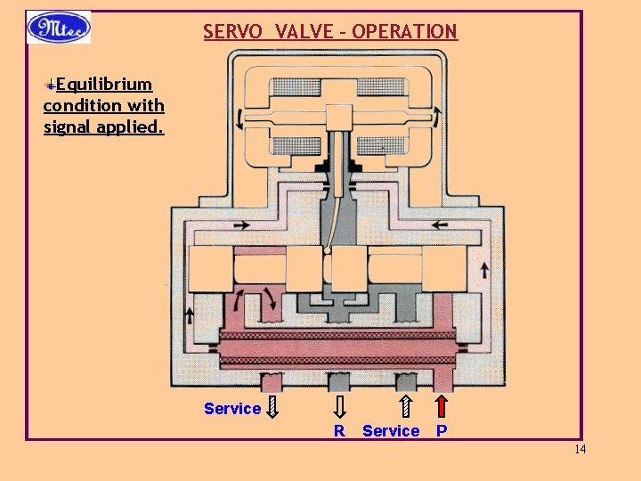 SERVO VALVE - OPERATION Equilibrium condition with signal applied. Service R Service P 14