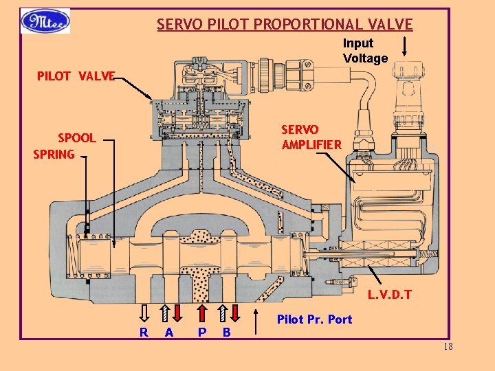 SERVO PILOT PROPORTIONAL VALVE Input Voltage PILOT VALVE SERVO AMPLIFIER SPOOL SPRING L. V.