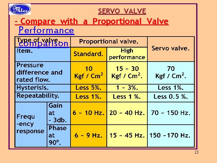 SERVO VALVE - Compare with a Proportional Valve Performance comparison 23 