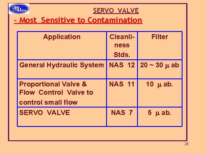 SERVO VALVE - Most Sensitive to Contamination Application Cleanli. Filter ness Stds. General Hydraulic