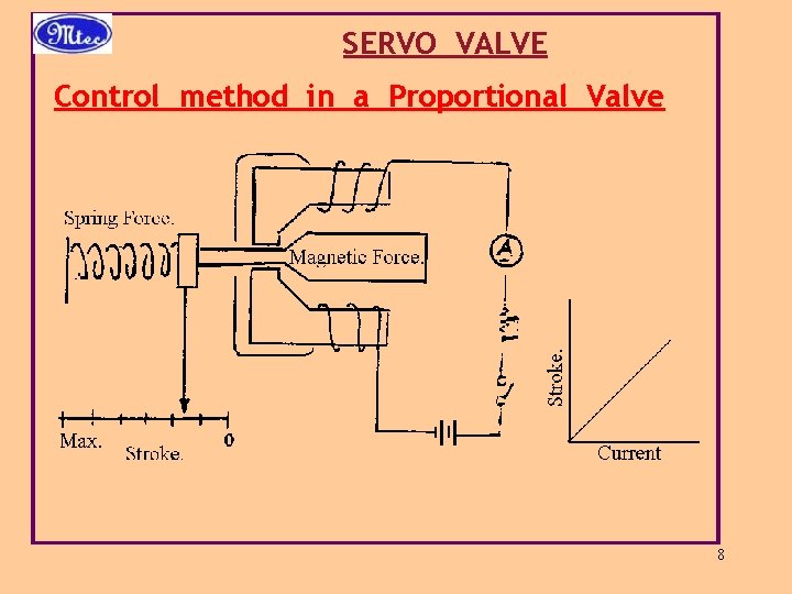 SERVO VALVE Control method in a Proportional Valve 8 