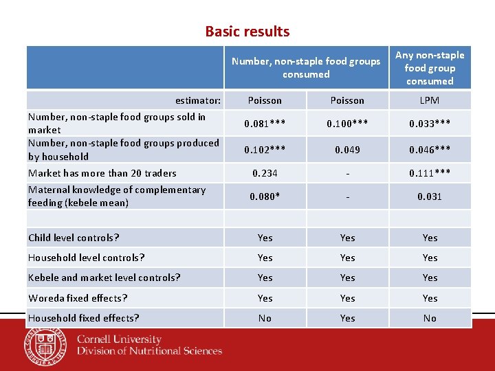 Basic results Number, non-staple food groups consumed Any non-staple food group consumed Poisson LPM