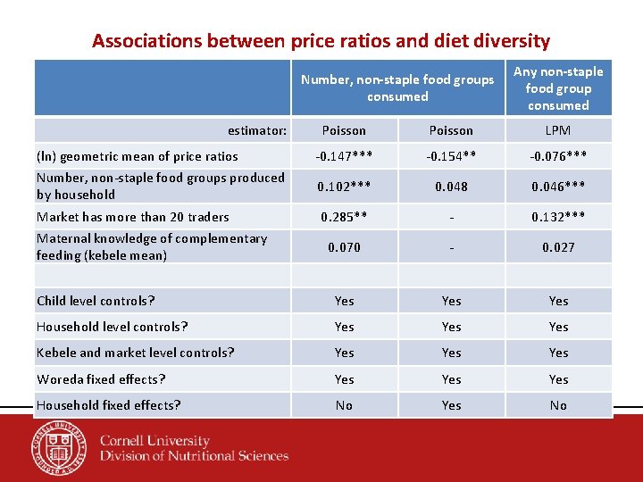 Associations between price ratios and diet diversity Number, non-staple food groups consumed Any non-staple