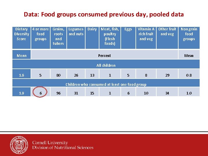 Data: Food groups consumed previous day, pooled data Dietary 4 or more Grains, Diversity
