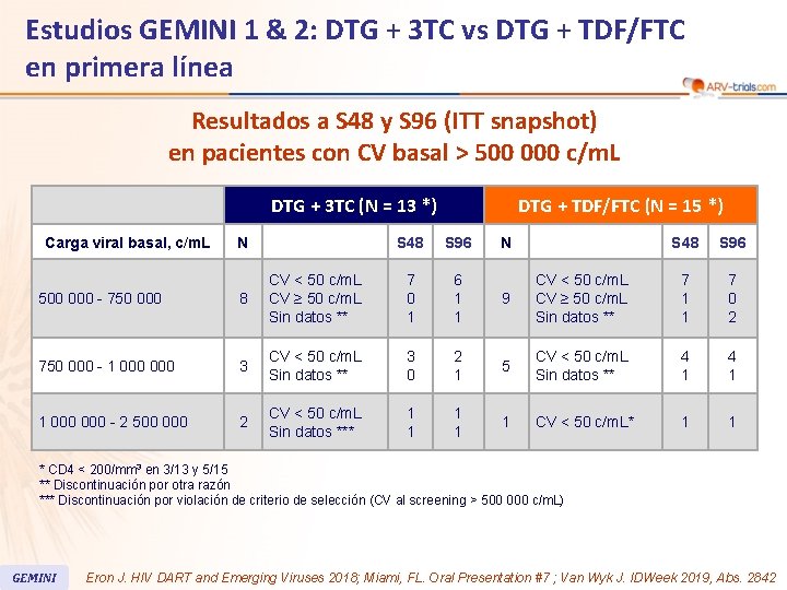 96 Estudios GEMINI 1 & 2: DTG + 3 TC vs DTG + TDF/FTC 96 Estudios GEMINI 1 & 2: DTG + 3 TC vs DTG + TDF/FTC