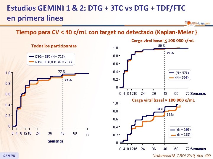 Estudios GEMINI 1 & 2: DTG + 3 TC vs DTG + TDF/FTC en Estudios GEMINI 1 & 2: DTG + 3 TC vs DTG + TDF/FTC en