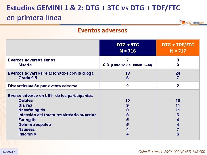 Estudios GEMINI 1 & 2: DTG + 3 TC vs DTG + TDF/FTC en Estudios GEMINI 1 & 2: DTG + 3 TC vs DTG + TDF/FTC en