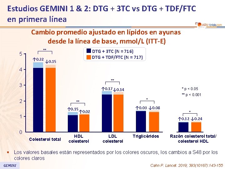 Estudios GEMINI 1 & 2: DTG + 3 TC vs DTG + TDF/FTC en Estudios GEMINI 1 & 2: DTG + 3 TC vs DTG + TDF/FTC en