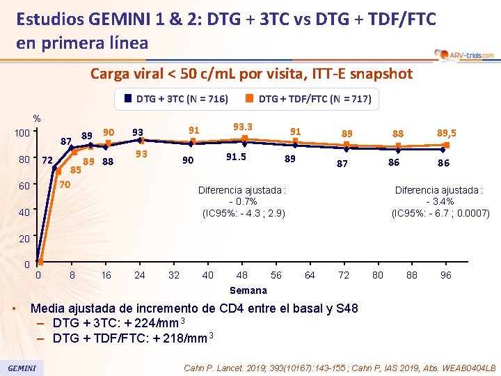 74 Estudios GEMINI 1 & 2: DTG + 3 TC vs DTG + TDF/FTC 74 Estudios GEMINI 1 & 2: DTG + 3 TC vs DTG + TDF/FTC