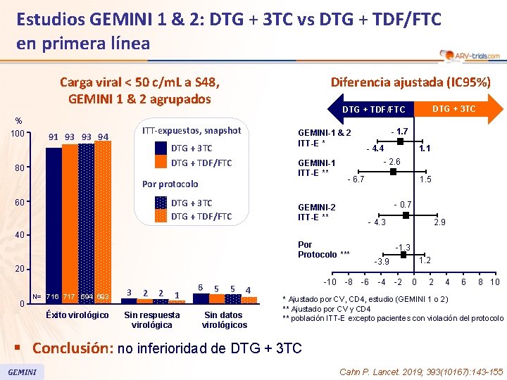 Estudios GEMINI 1 & 2: DTG + 3 TC vs DTG + TDF/FTC en Estudios GEMINI 1 & 2: DTG + 3 TC vs DTG + TDF/FTC en