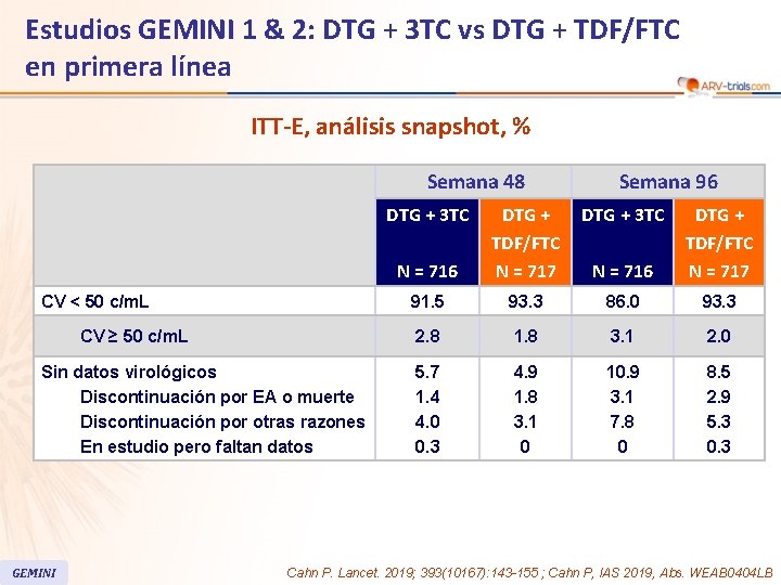 Estudios GEMINI 1 & 2: DTG + 3 TC vs DTG + TDF/FTC en Estudios GEMINI 1 & 2: DTG + 3 TC vs DTG + TDF/FTC en