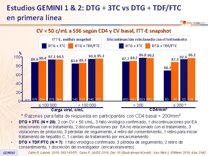 76 Estudios GEMINI 1 & 2: DTG + 3 TC vs DTG + TDF/FTC 76 Estudios GEMINI 1 & 2: DTG + 3 TC vs DTG + TDF/FTC