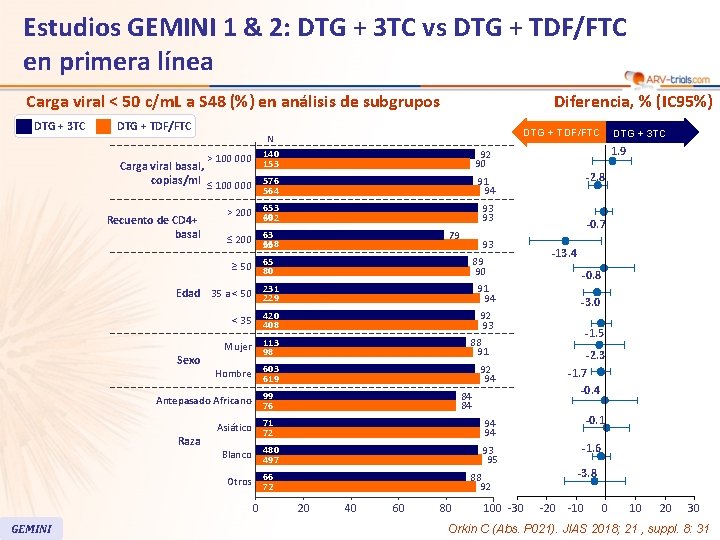 Estudios GEMINI 1 & 2: DTG + 3 TC vs DTG + TDF/FTC en Estudios GEMINI 1 & 2: DTG + 3 TC vs DTG + TDF/FTC en
